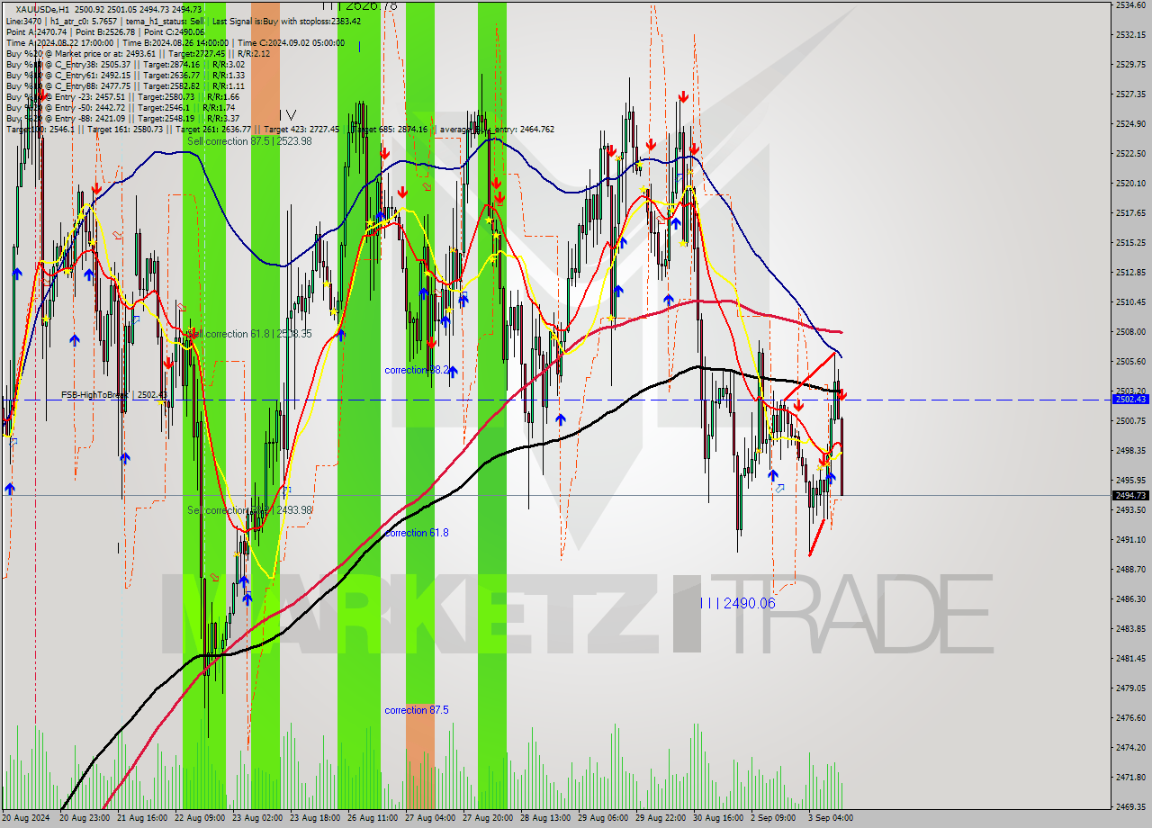 XAUUSDe MultiTimeframe analysis at date 2024.09.03 13:32