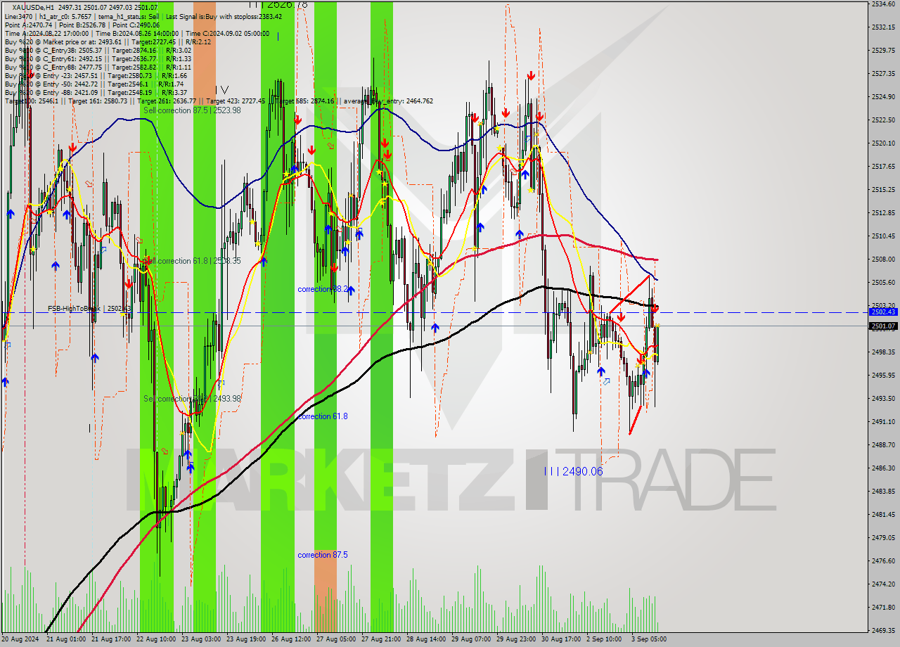 XAUUSDe MultiTimeframe analysis at date 2024.09.03 14:19