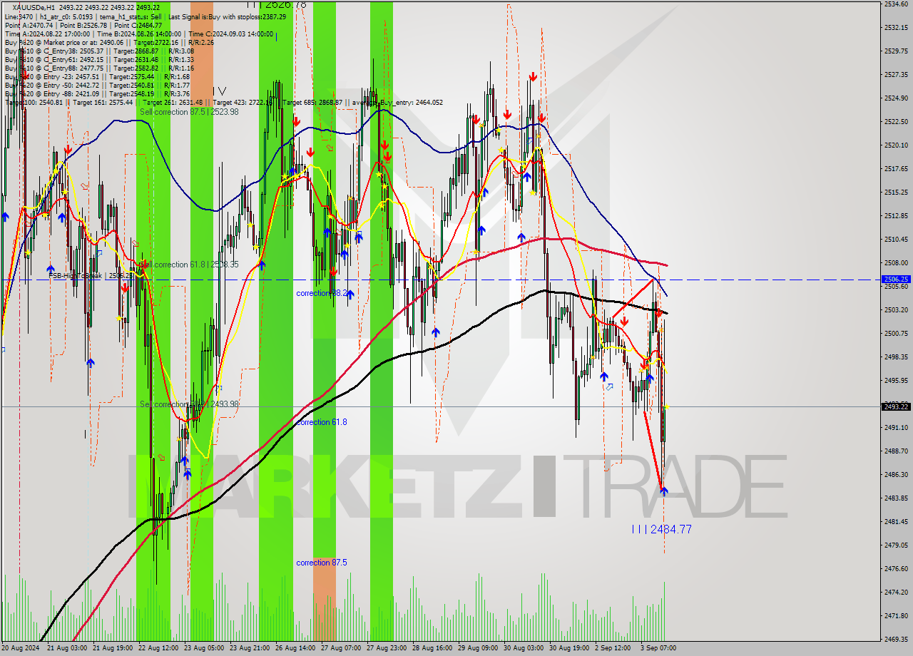 XAUUSDe MultiTimeframe analysis at date 2024.09.03 16:00