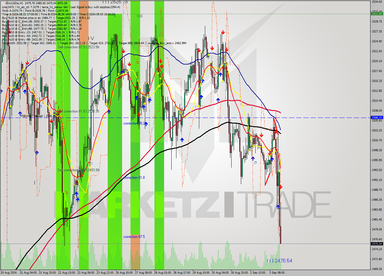 XAUUSDe MultiTimeframe analysis at date 2024.09.03 17:19