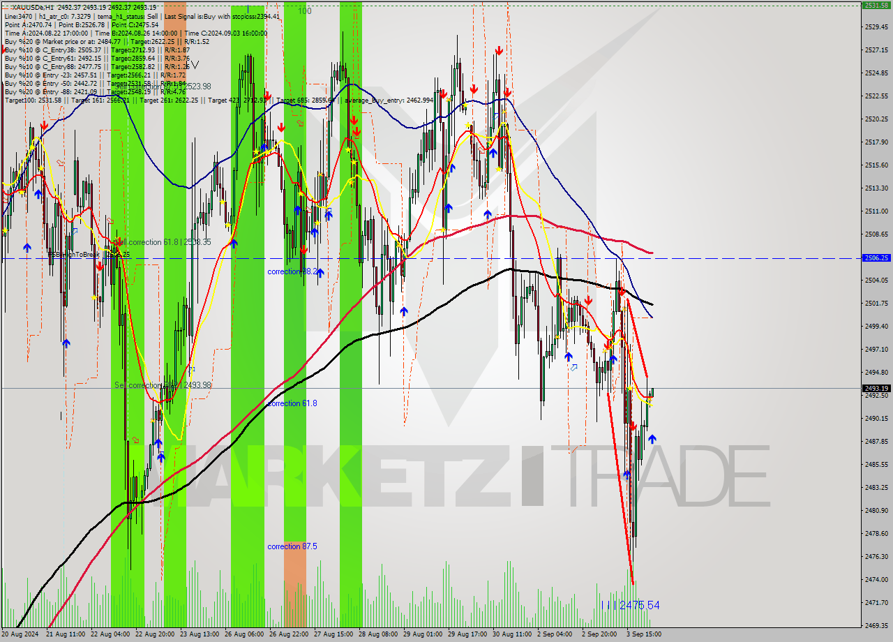 XAUUSDe MultiTimeframe analysis at date 2024.09.04 01:00