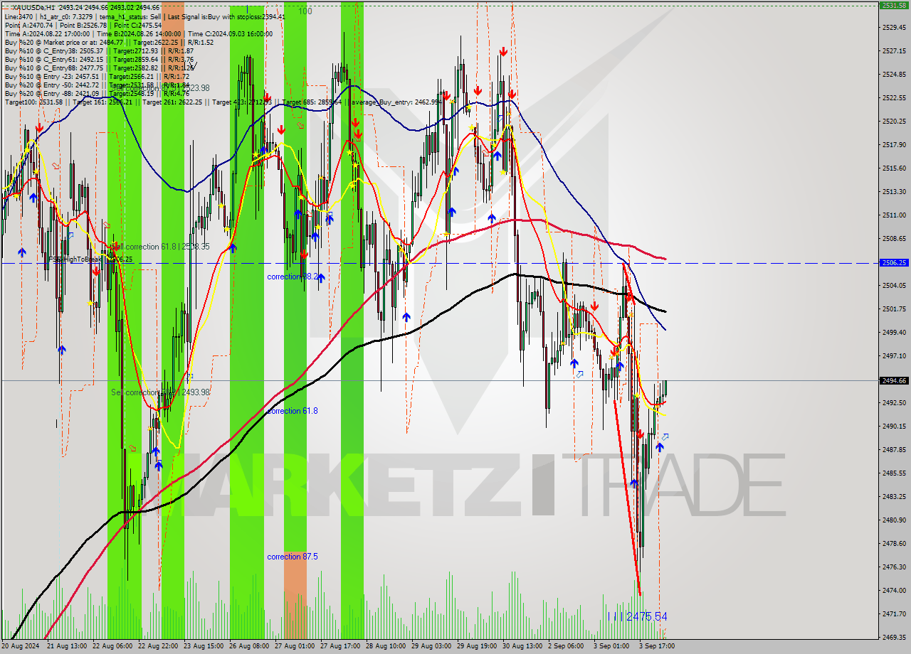 XAUUSDe MultiTimeframe analysis at date 2024.09.04 03:04