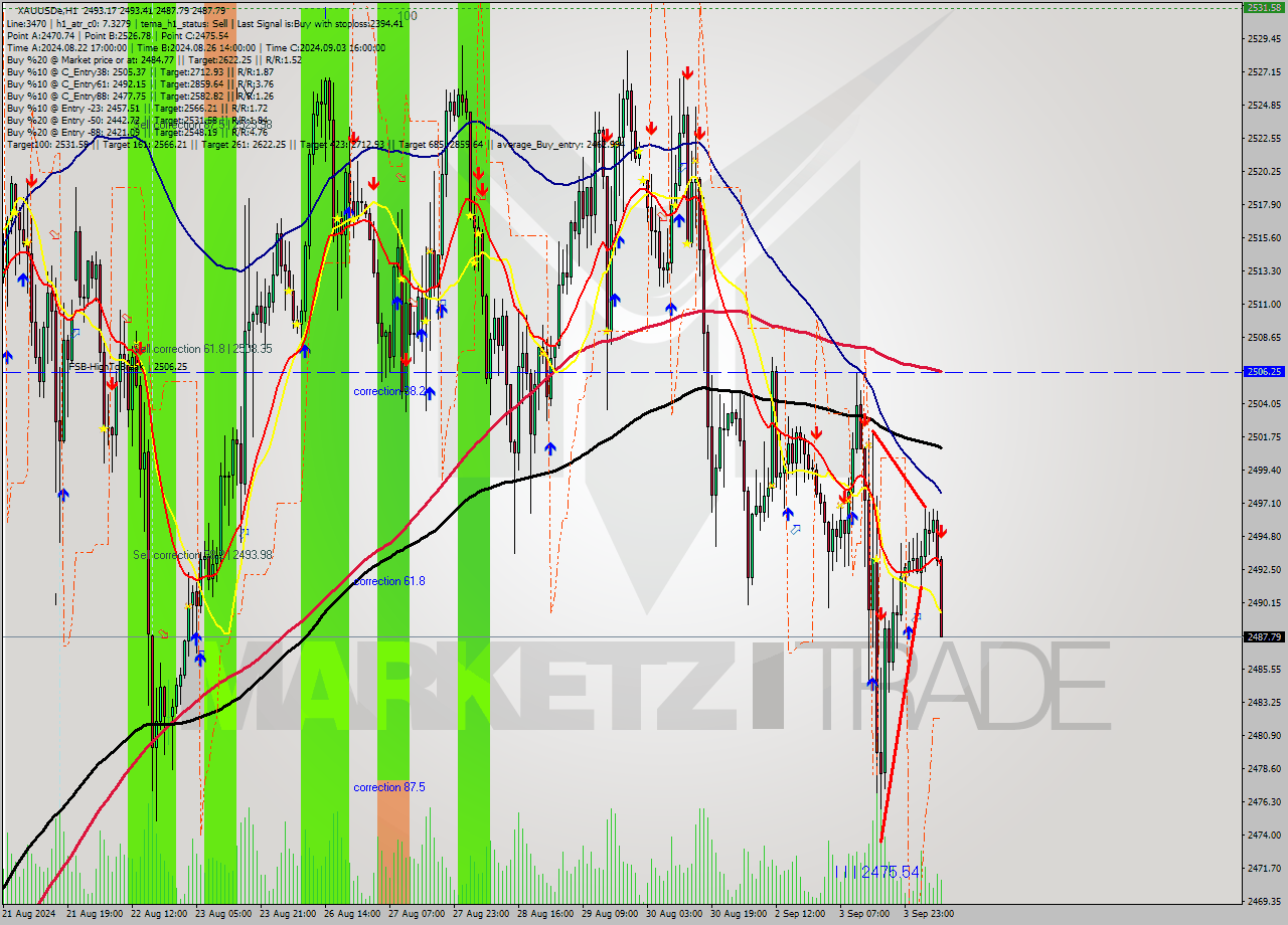 XAUUSDe MultiTimeframe analysis at date 2024.09.04 09:31
