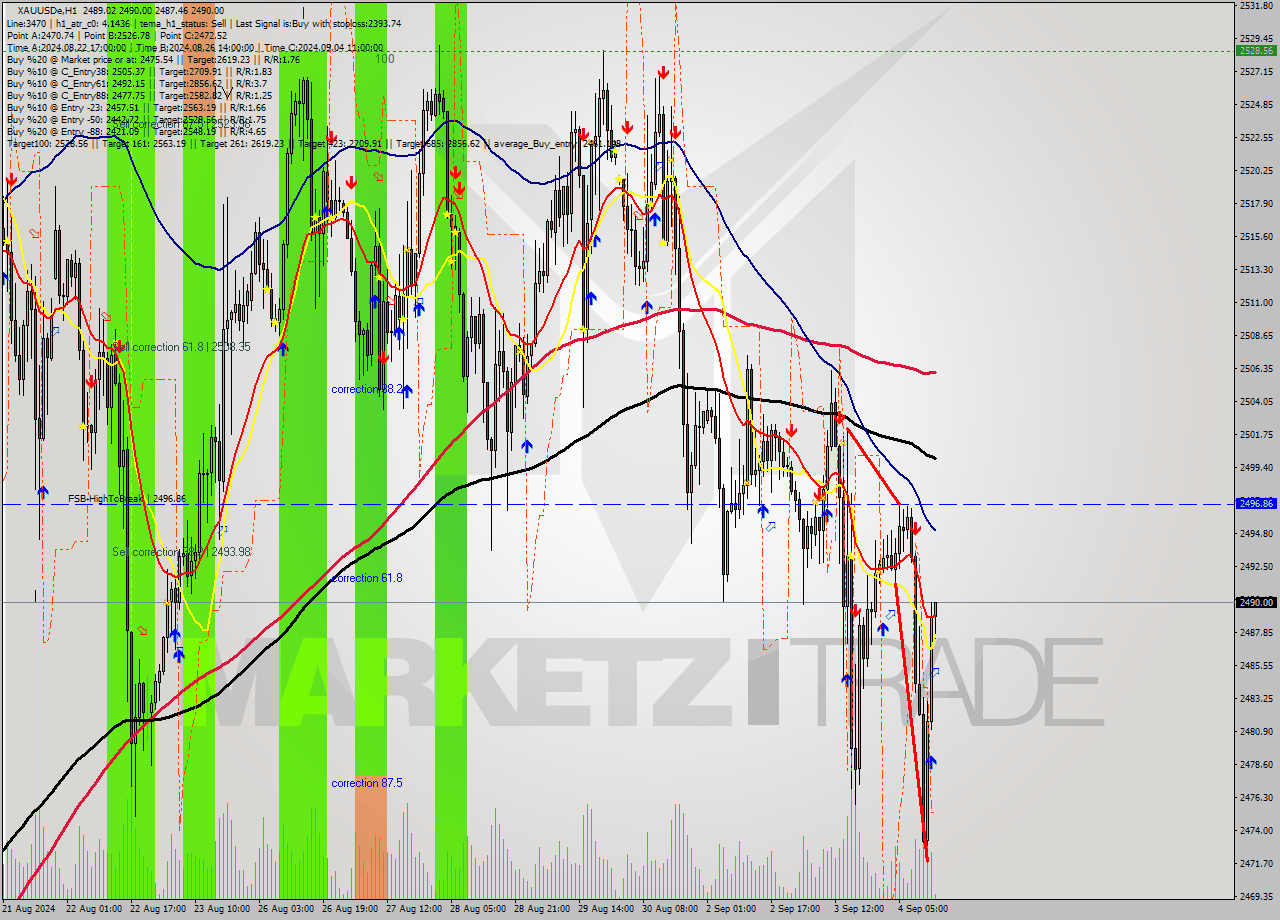 XAUUSDe MultiTimeframe analysis at date 2024.09.04 14:04