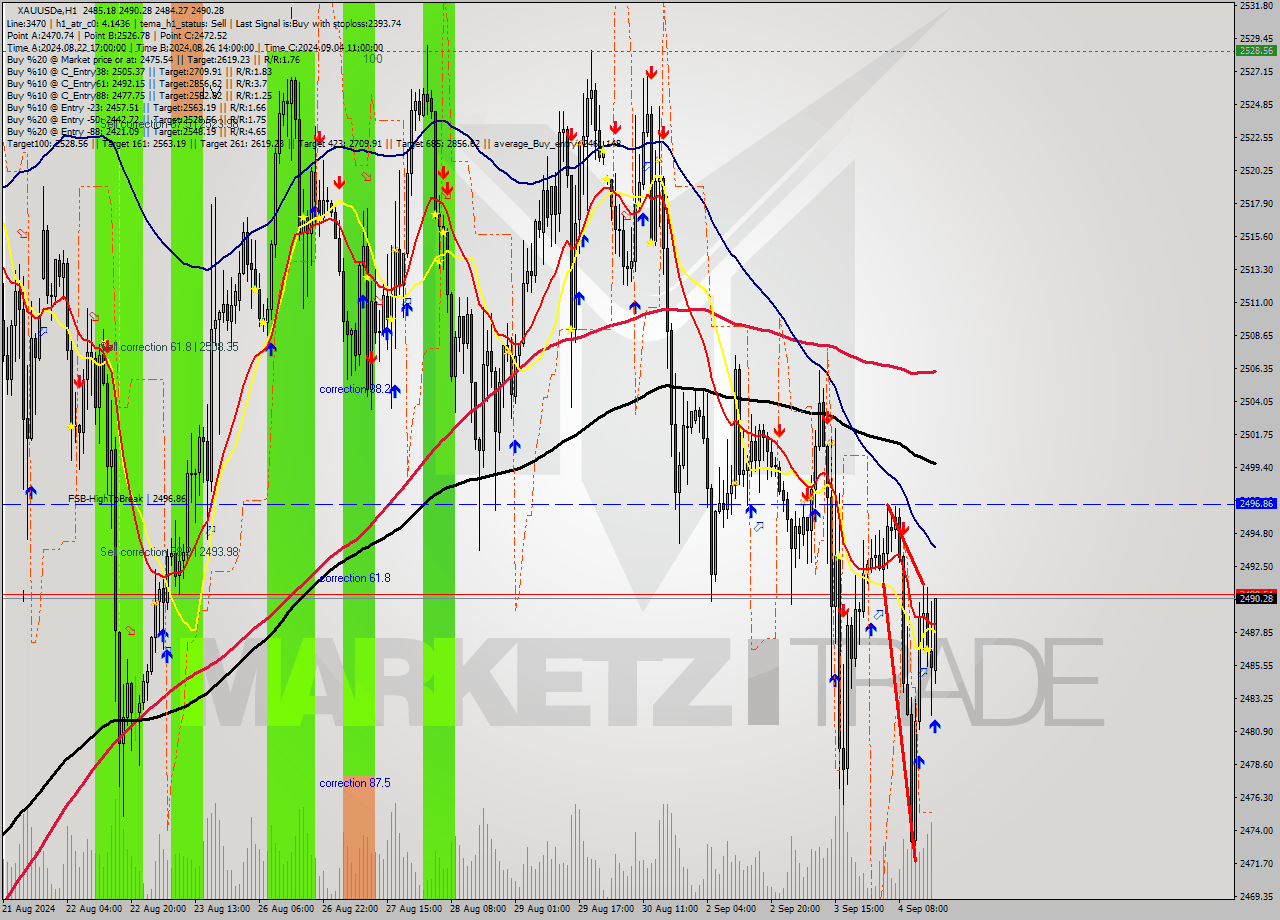XAUUSDe MultiTimeframe analysis at date 2024.09.04 17:00