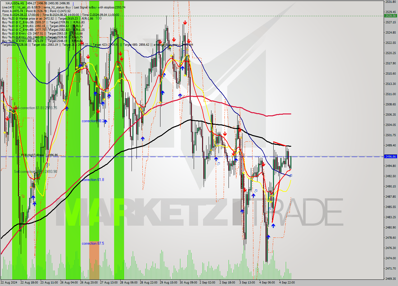 XAUUSDe MultiTimeframe analysis at date 2024.09.05 08:43