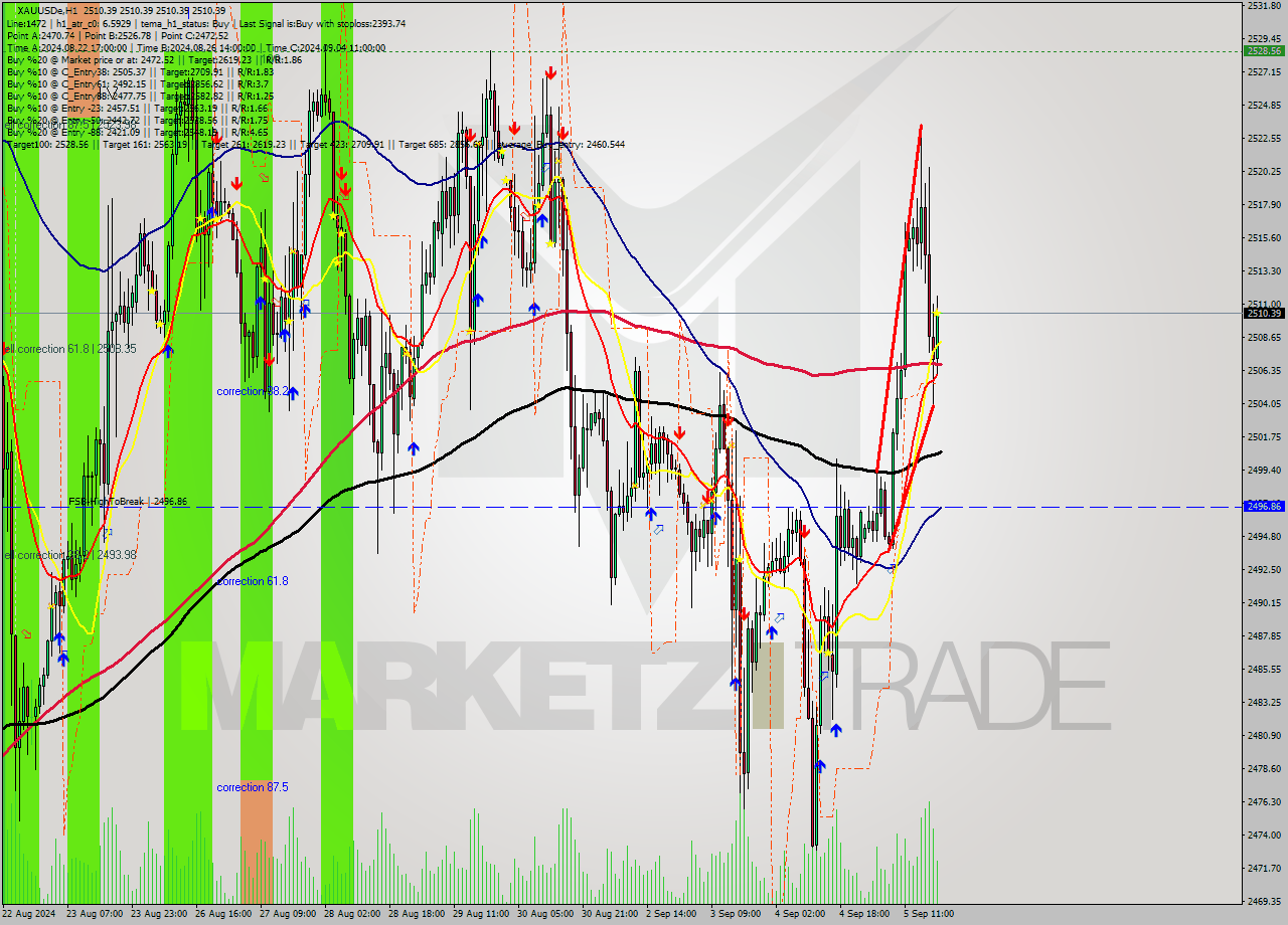XAUUSDe MultiTimeframe analysis at date 2024.09.05 20:00