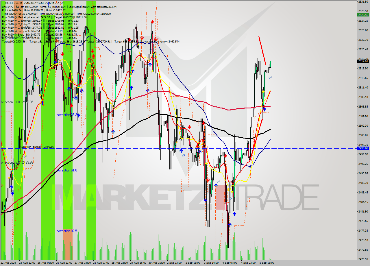 XAUUSDe MultiTimeframe analysis at date 2024.09.06 02:06