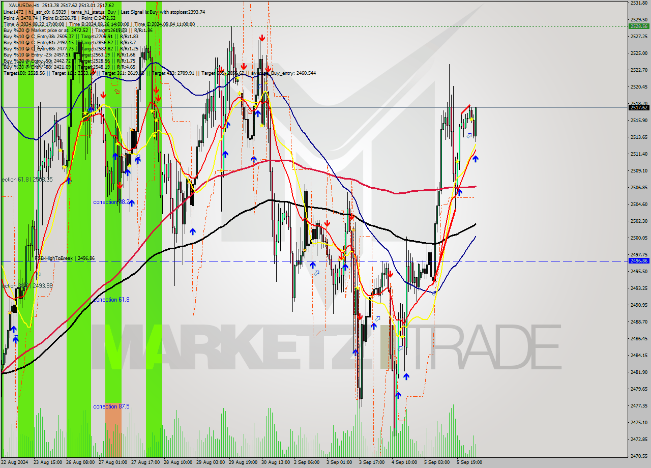 XAUUSDe MultiTimeframe analysis at date 2024.09.06 05:47
