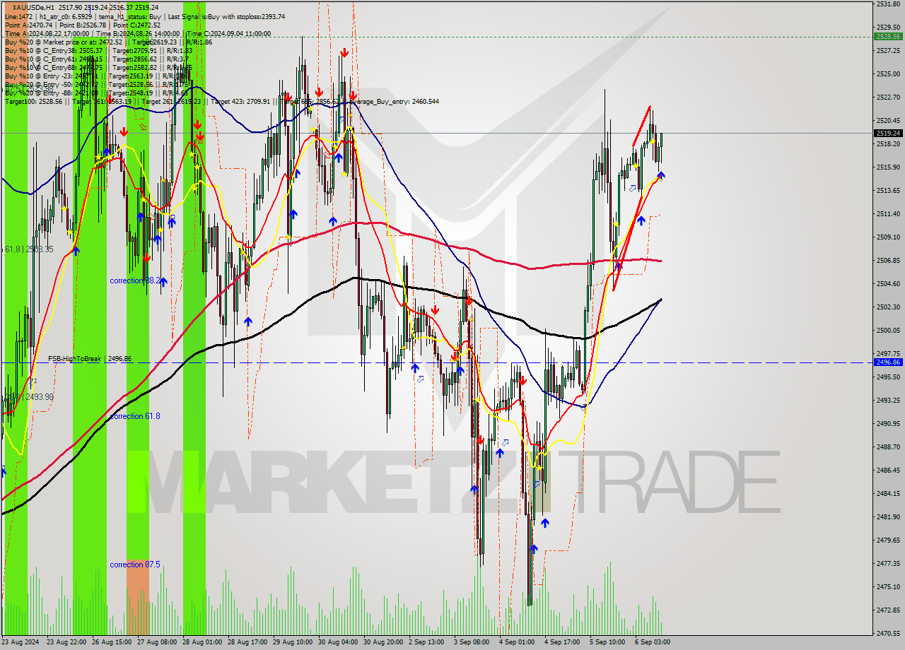 XAUUSDe MultiTimeframe analysis at date 2024.09.06 12:32