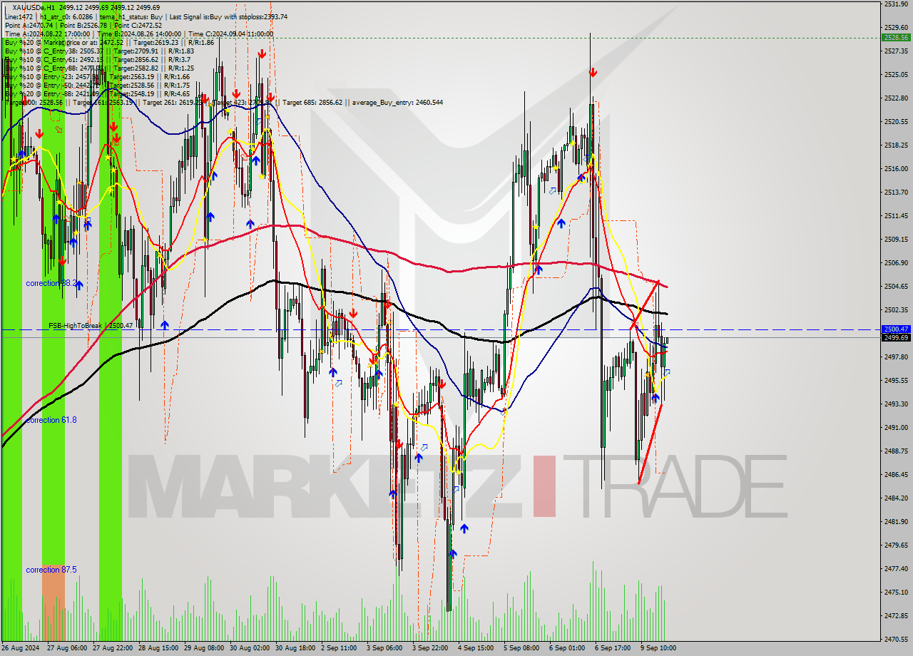 XAUUSDe MultiTimeframe analysis at date 2024.09.09 19:00