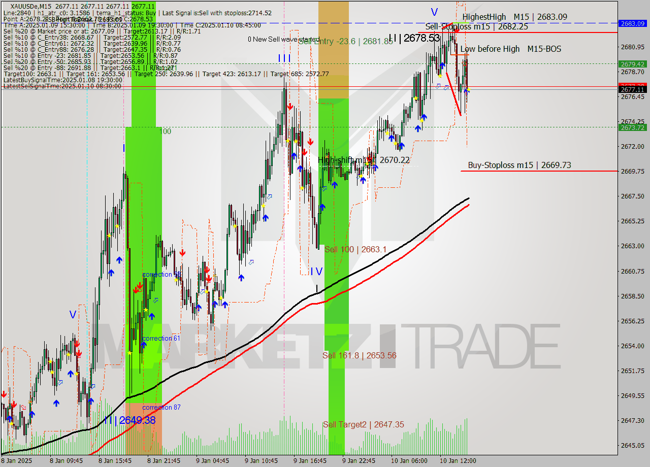 XAUUSDe M15 Signal