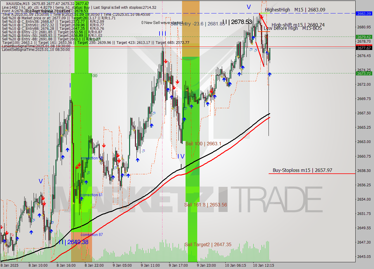 XAUUSDe M15 Signal