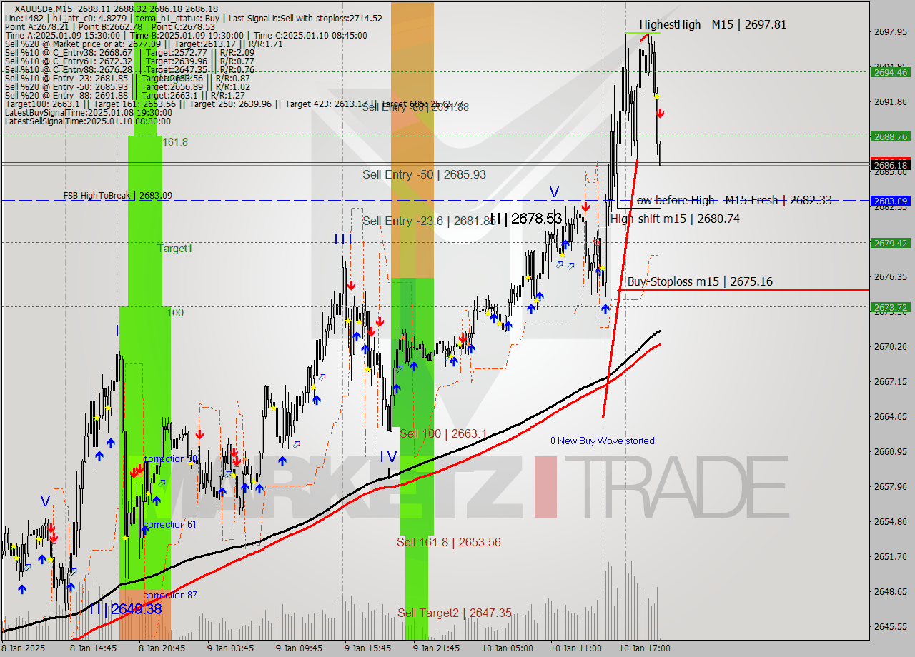 XAUUSDe M15 Signal