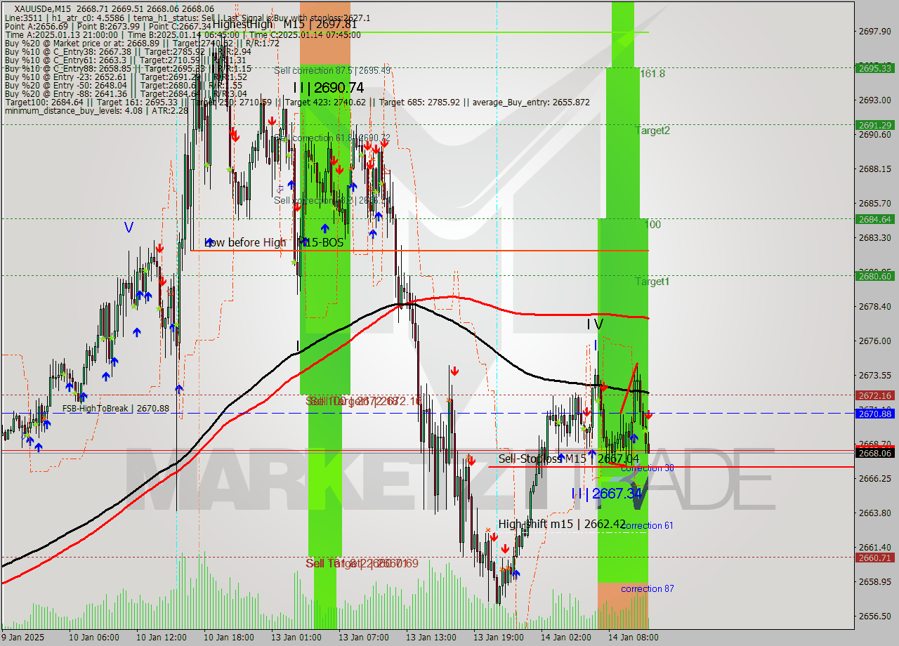 XAUUSDe M15 Signal