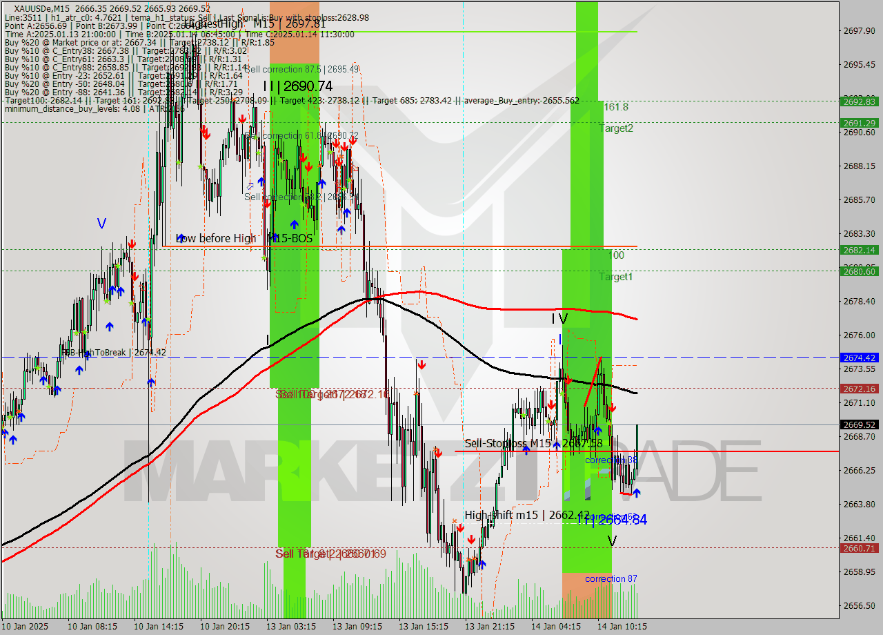 XAUUSDe M15 Signal