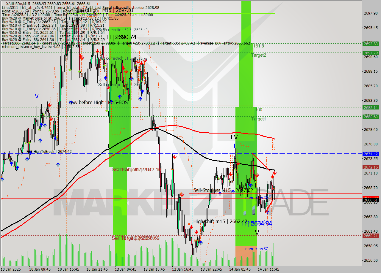 XAUUSDe M15 Signal