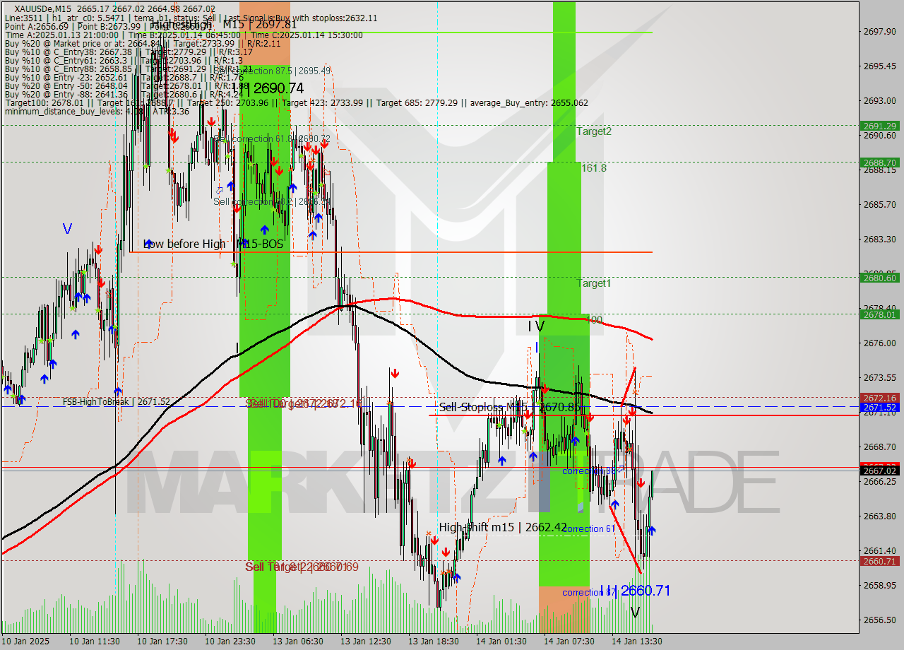 XAUUSDe M15 Signal