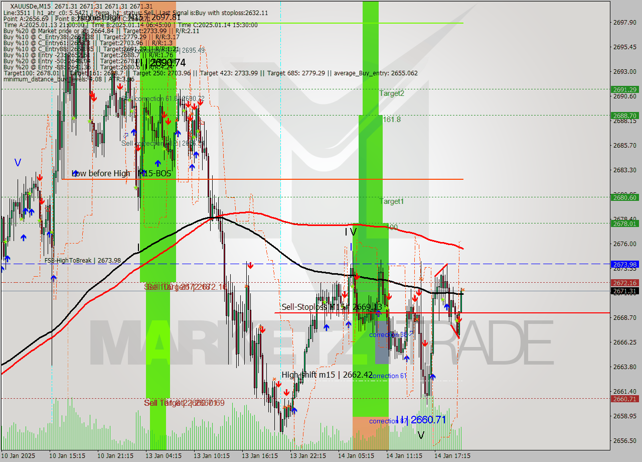 XAUUSDe M15 Signal