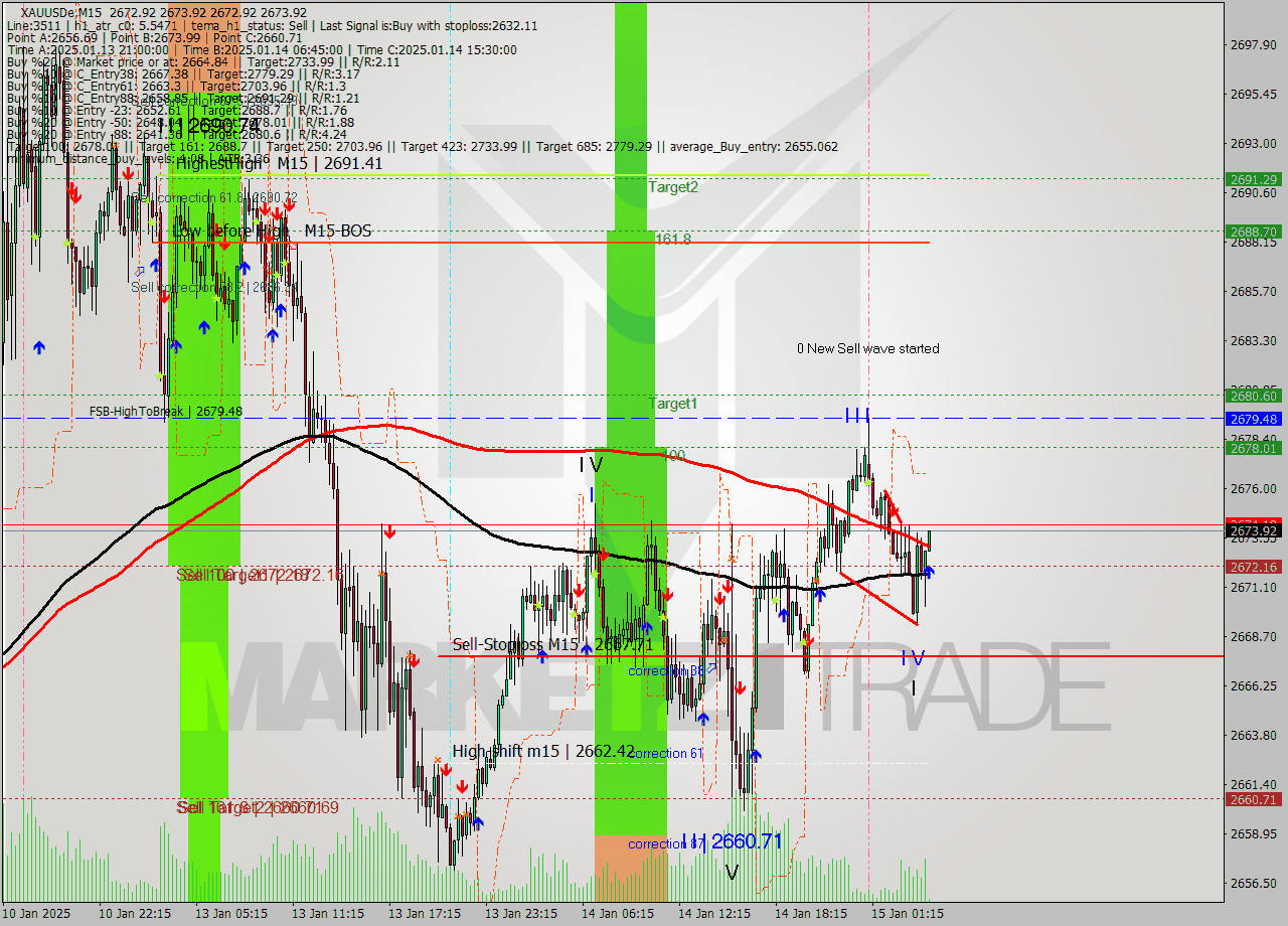 XAUUSDe M15 Signal