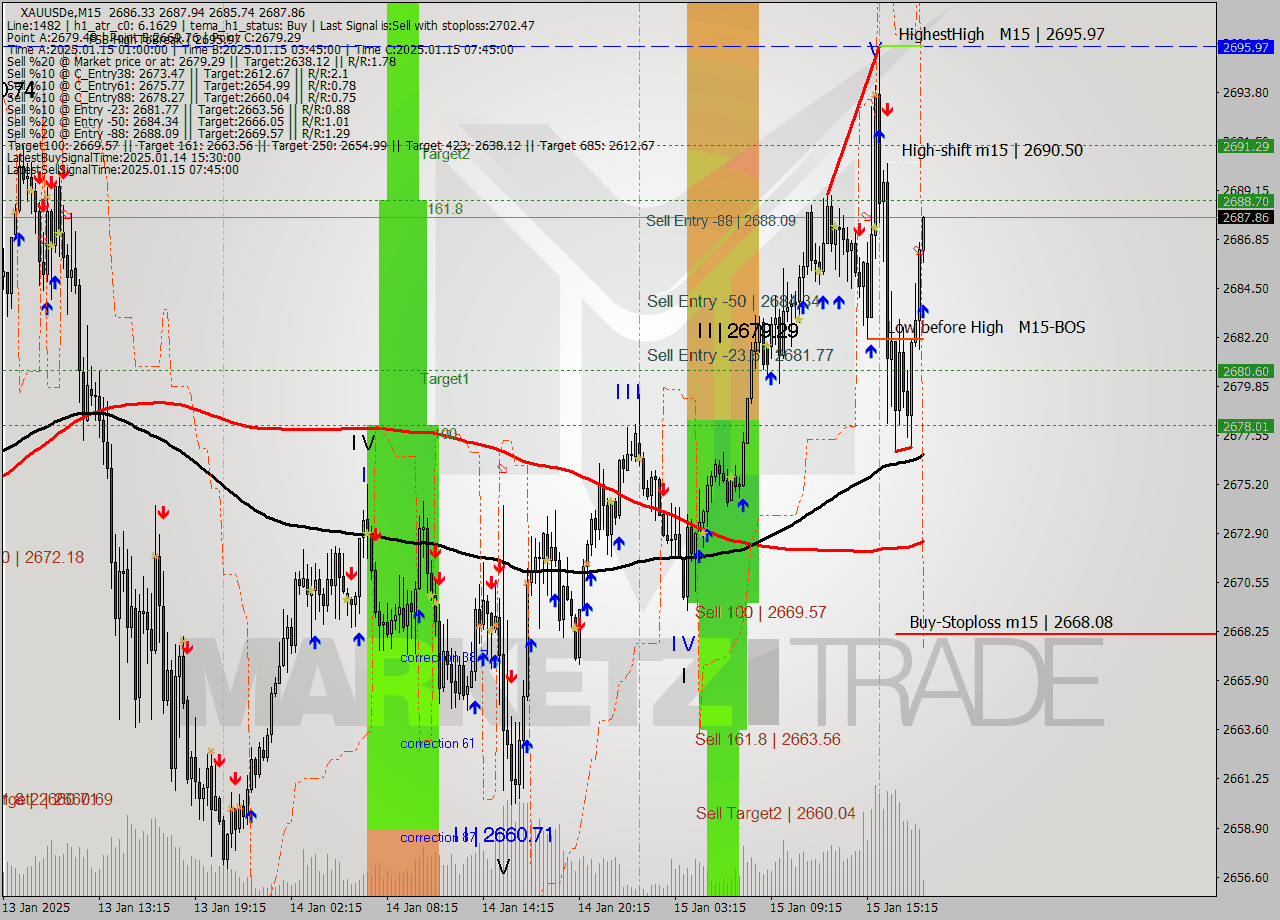 XAUUSDe M15 Signal