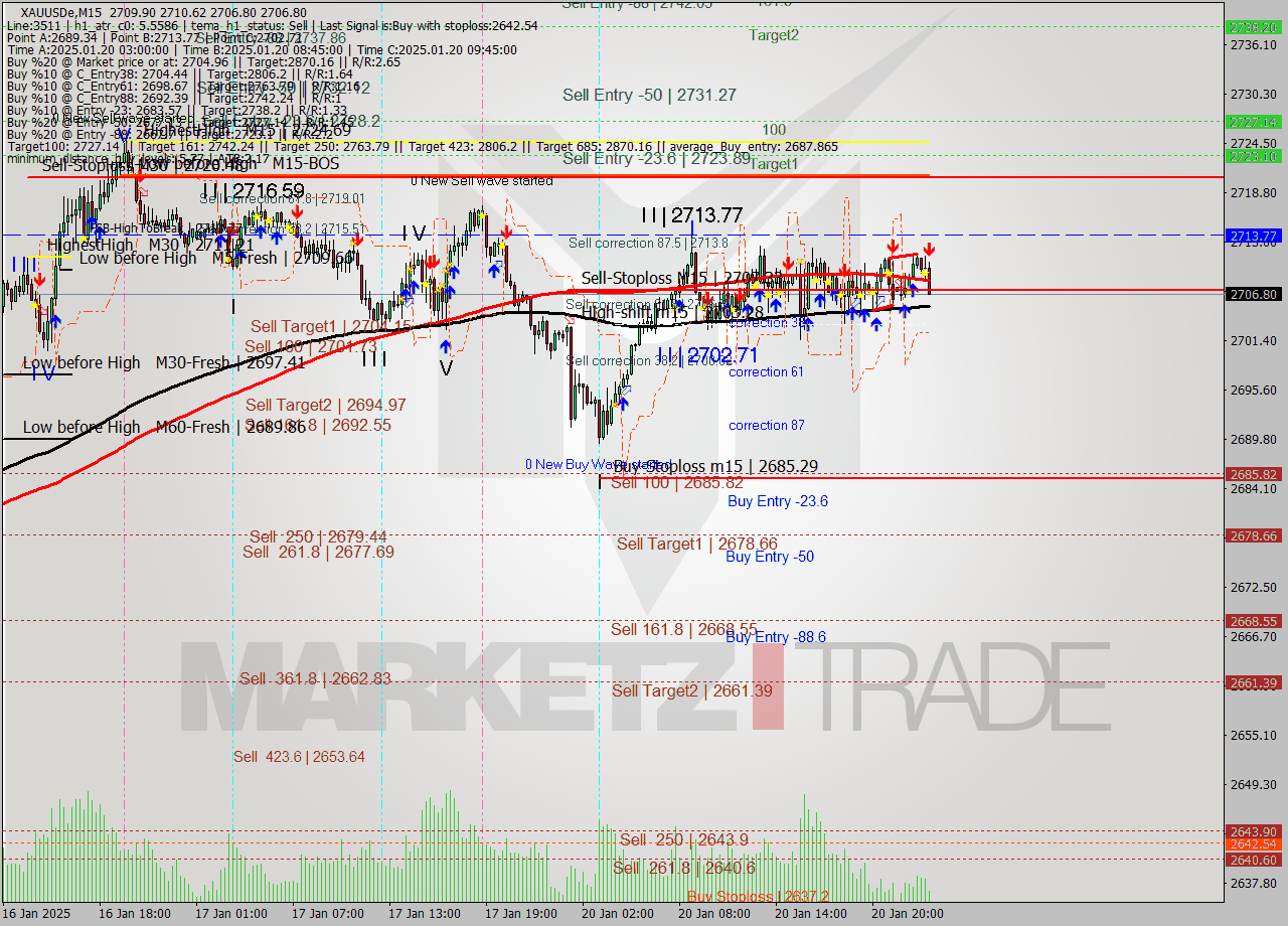 XAUUSDe M15 Analysis XAUUSDe M15 Signal