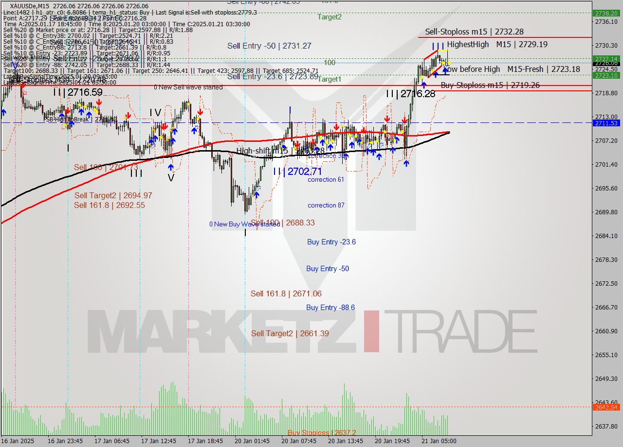 XAUUSDe M15 Analysis XAUUSDe M15 Signal