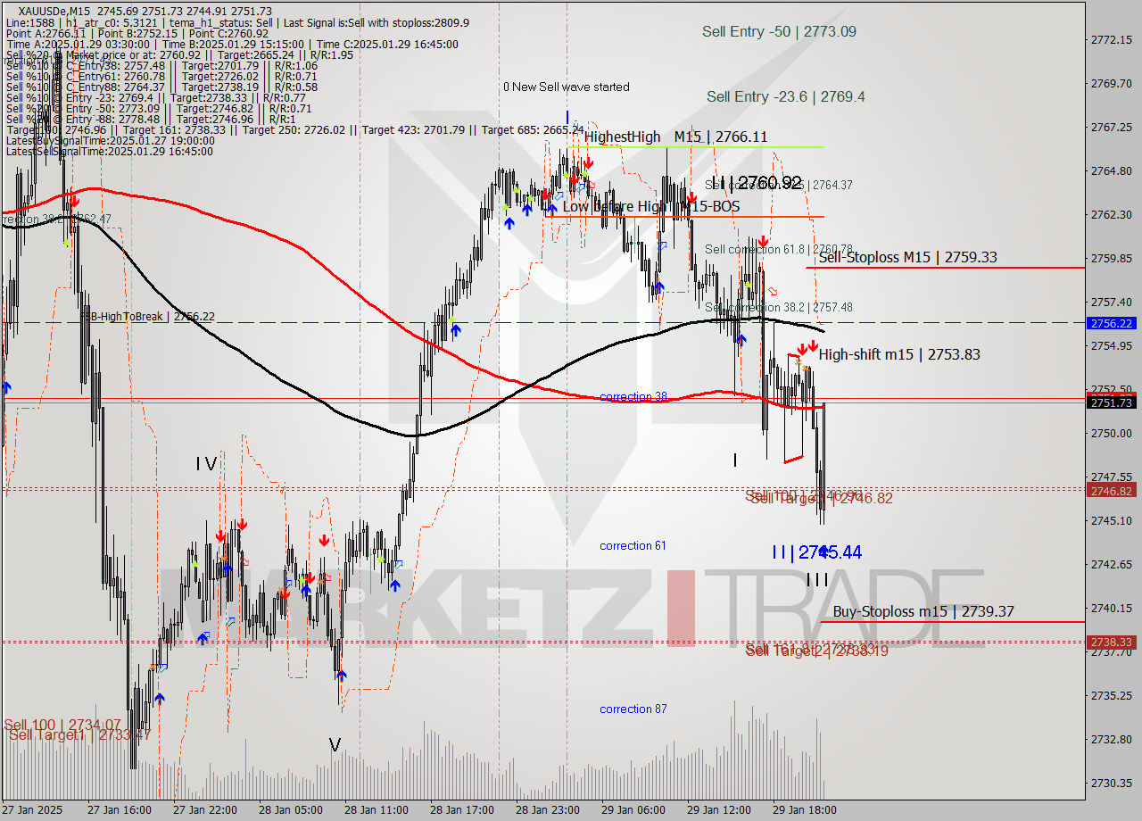 XAUUSDe M15 Analysis XAUUSDe M15 Signal