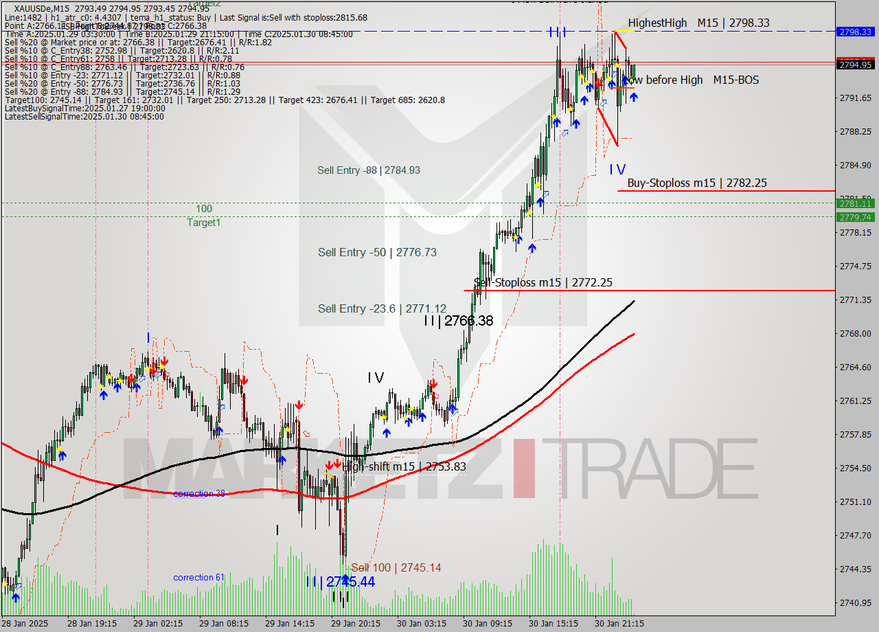 XAUUSDe M15 Analysis XAUUSDe M15 Signal