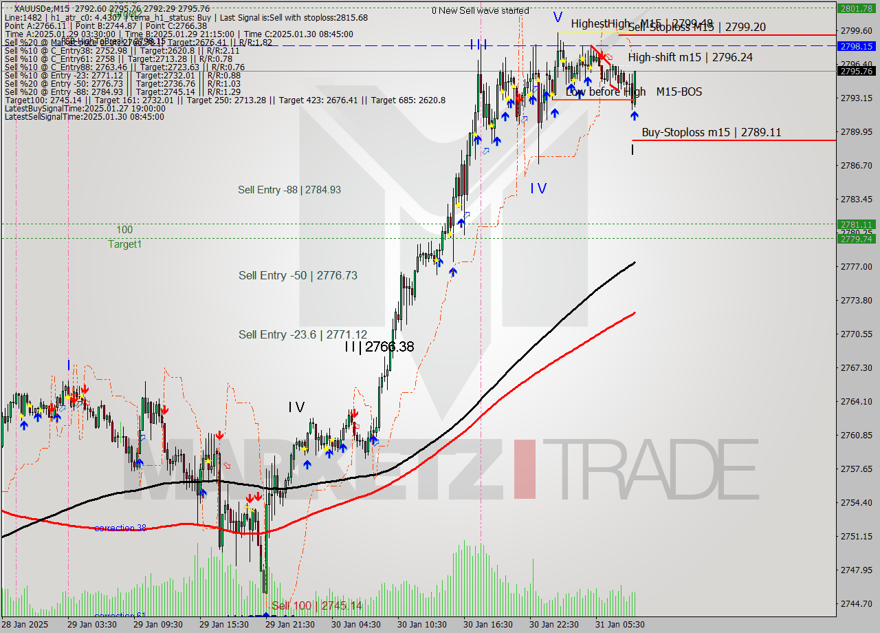 XAUUSDe M15 Analysis XAUUSDe M15 Signal