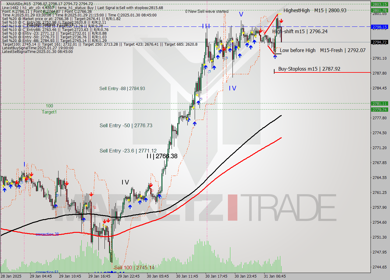 XAUUSDe M15 Analysis XAUUSDe M15 Signal