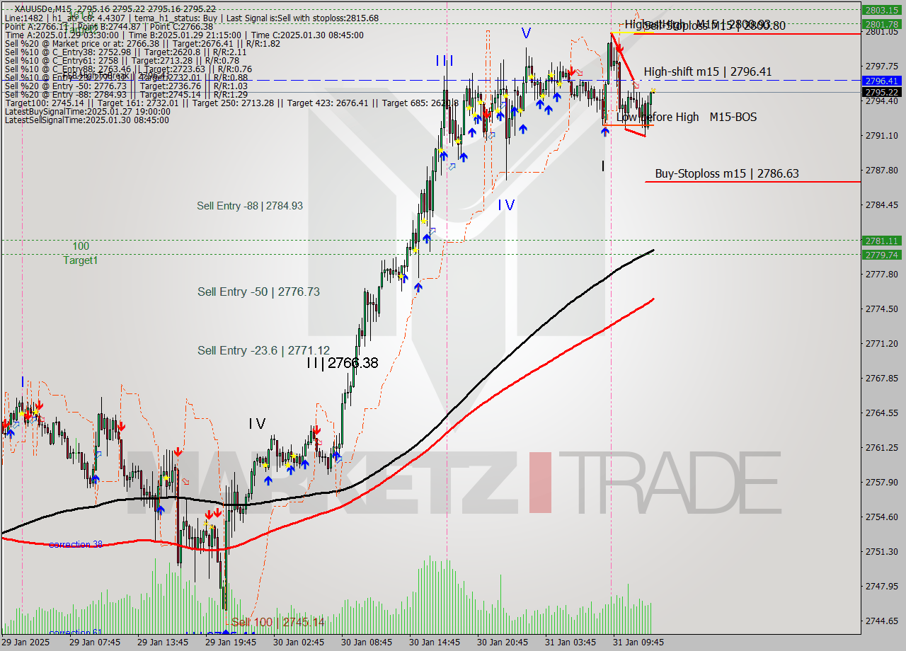 XAUUSDe M15 Analysis XAUUSDe M15 Signal