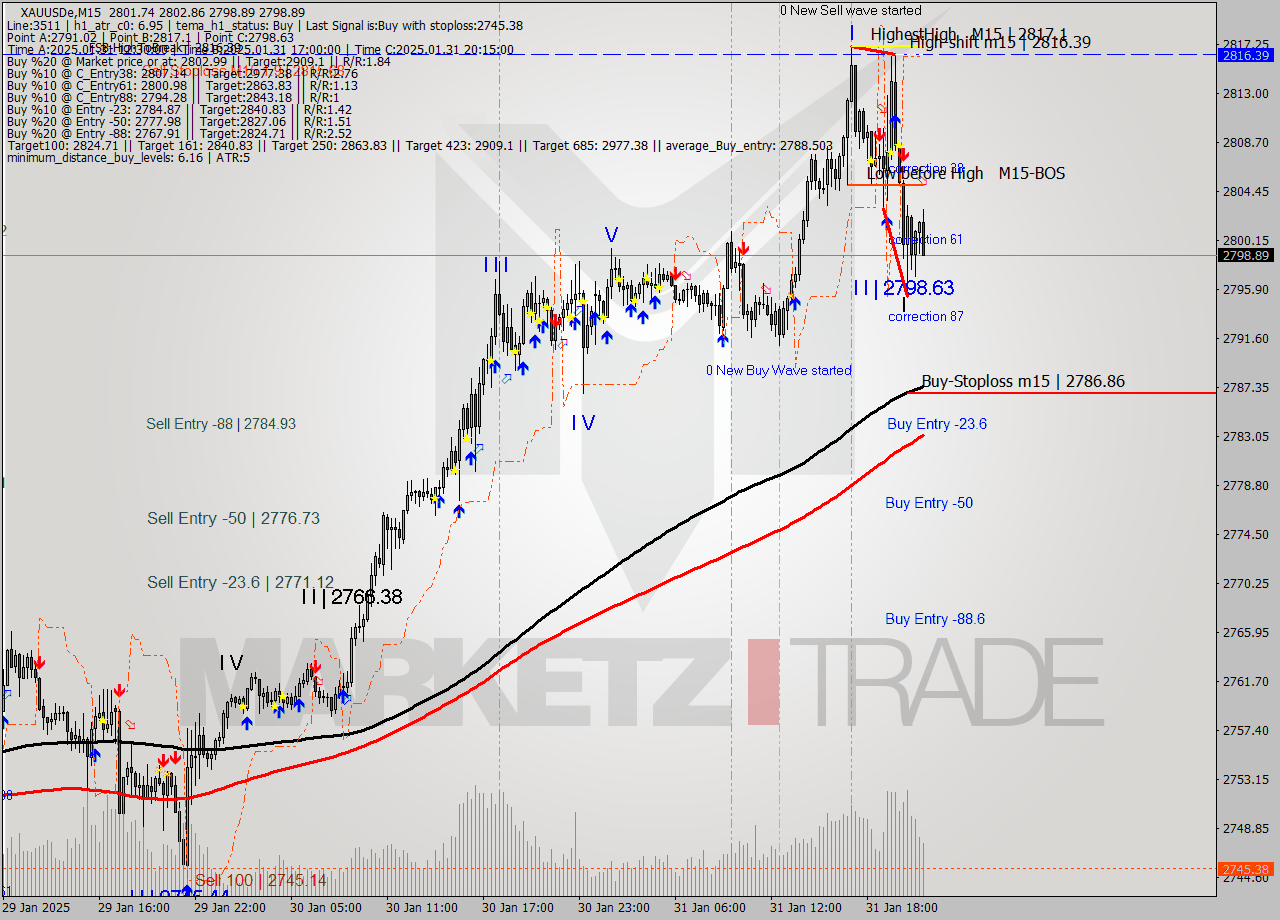 XAUUSDe M15 Analysis XAUUSDe M15 Signal