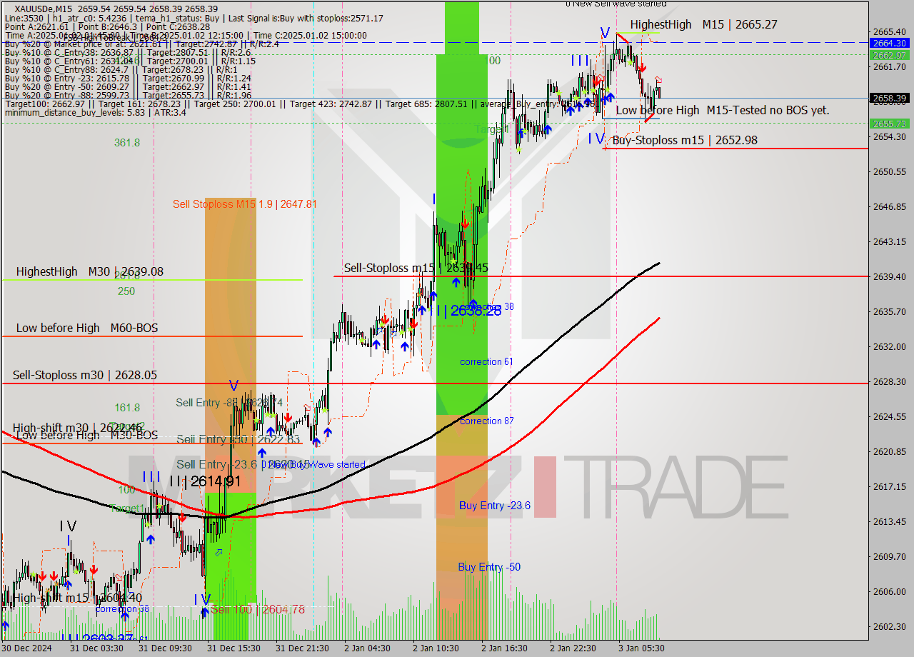 XAUUSDe M15 Analysis XAUUSDe M15 Signal