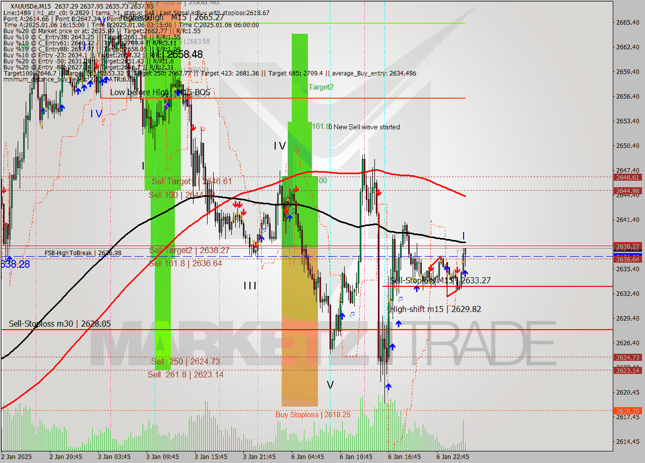 XAUUSDe M15 Signal