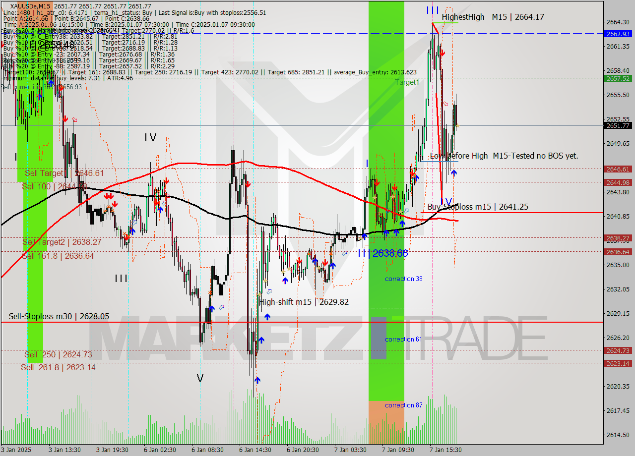 XAUUSDe M15 Signal