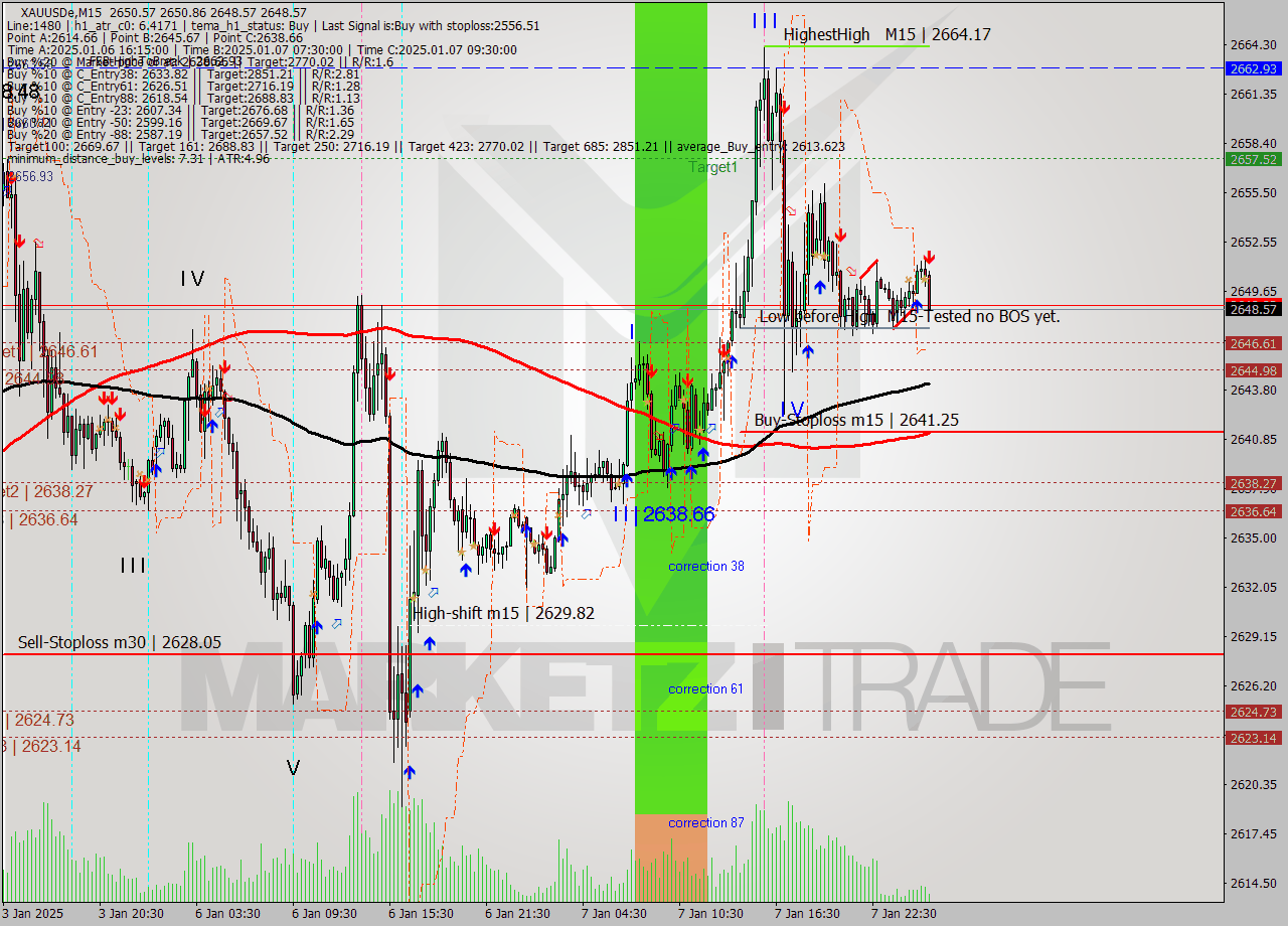 XAUUSDe M15 Analysis XAUUSDe M15 Signal
