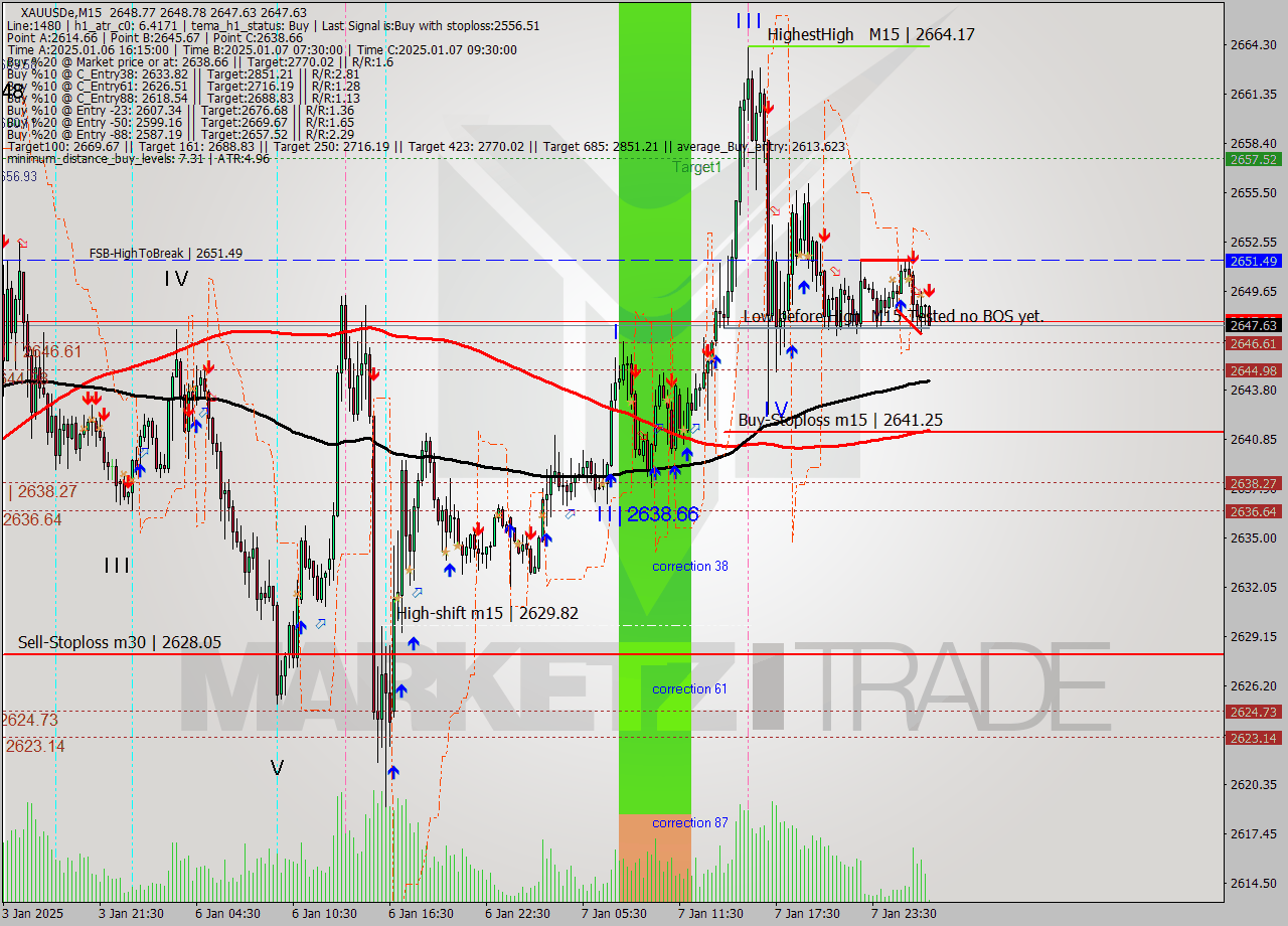 XAUUSDe M15 Signal