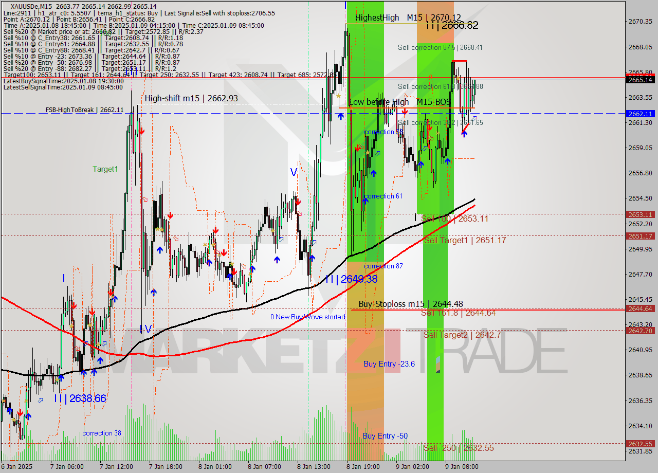 XAUUSDe M15 Signal