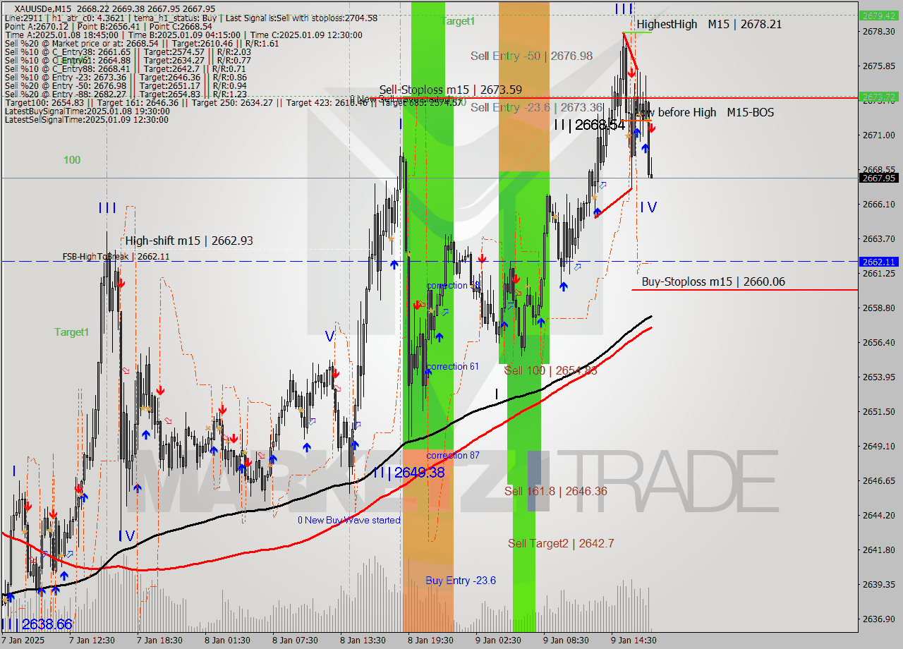 XAUUSDe M15 Signal