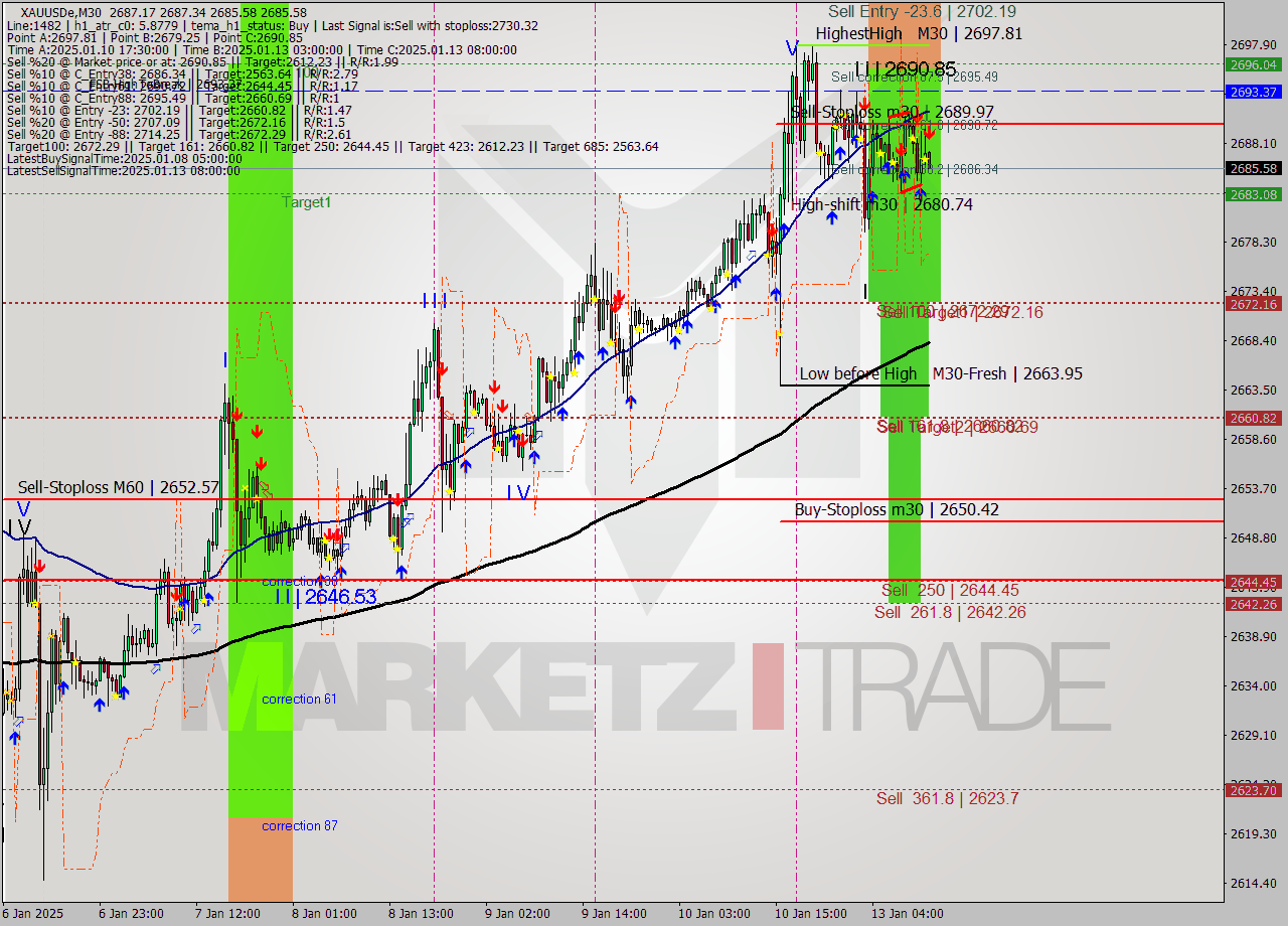 XAUUSDe M30 Signal