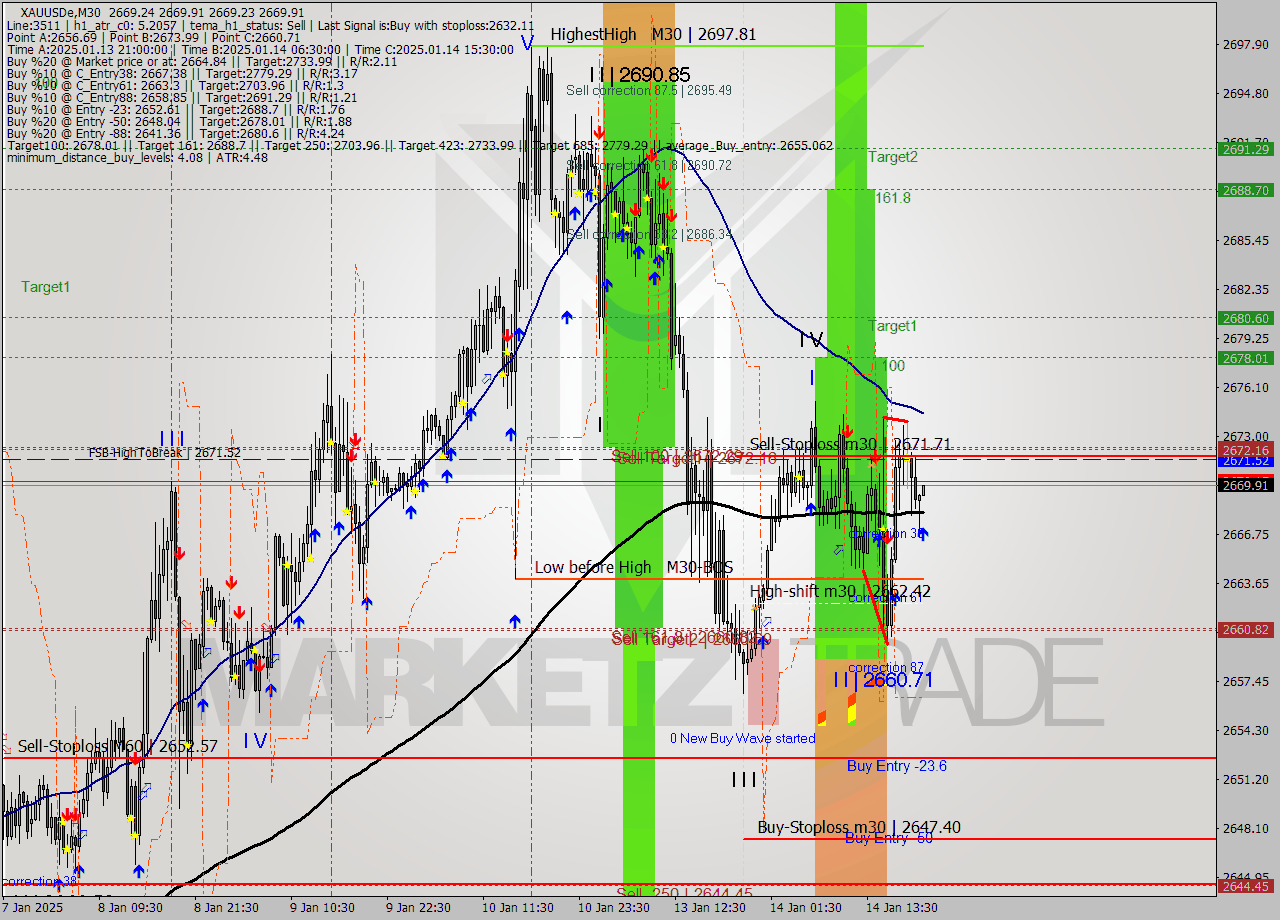 XAUUSDe M30 Signal