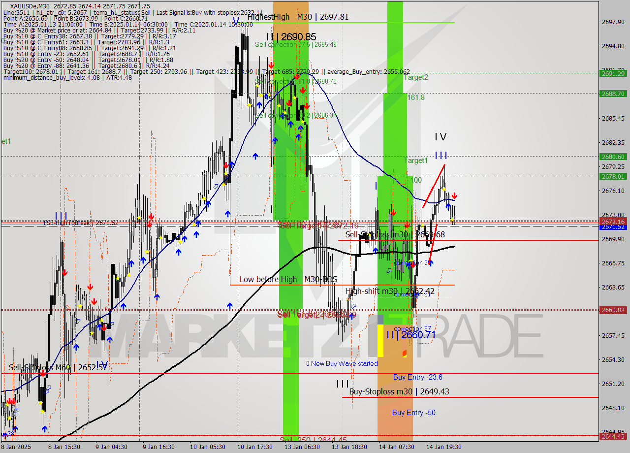 XAUUSDe M30 Signal