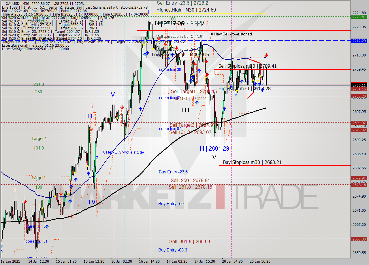 XAUUSDe M30 Analysis XAUUSDe M30 Signal