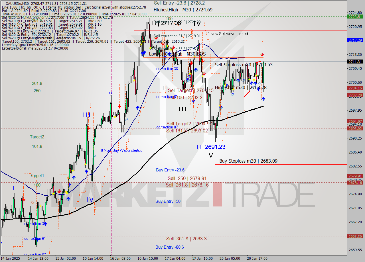 XAUUSDe M30 Analysis XAUUSDe M30 Signal