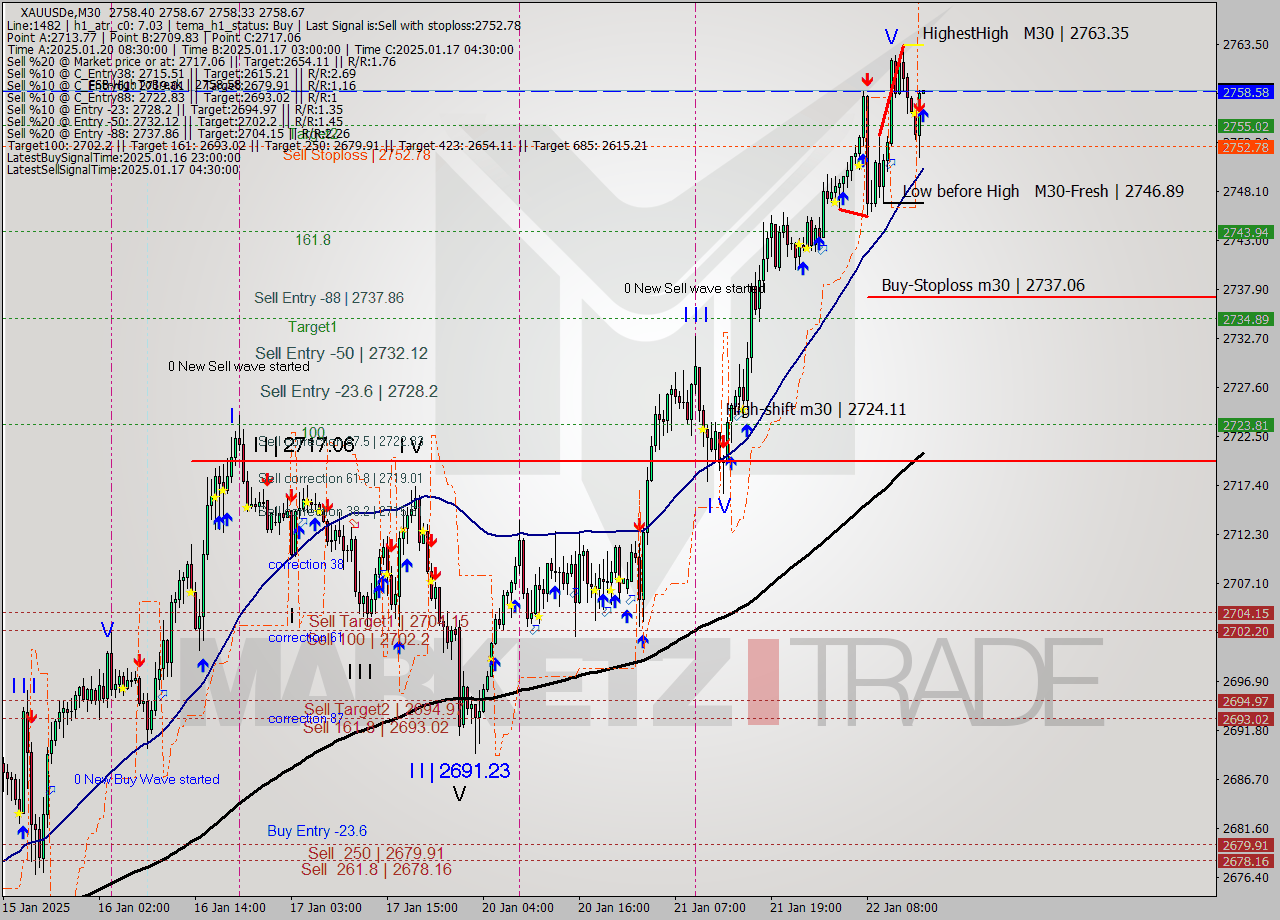 XAUUSDe M30 Signal