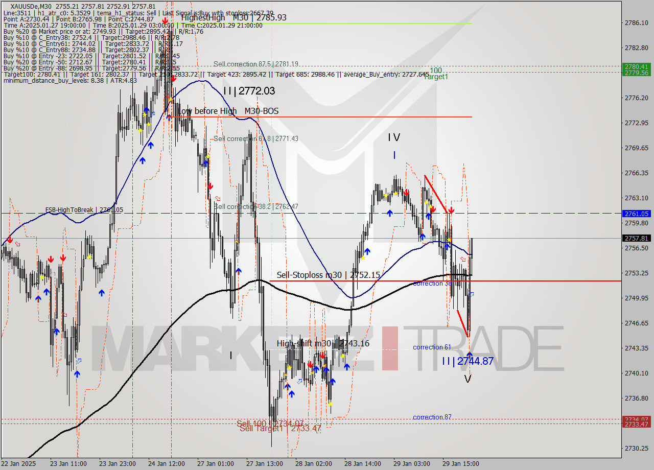XAUUSDe M30 Analysis XAUUSDe M30 Signal
