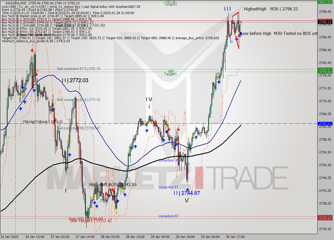 XAUUSDe M30 Analysis XAUUSDe M30 Signal