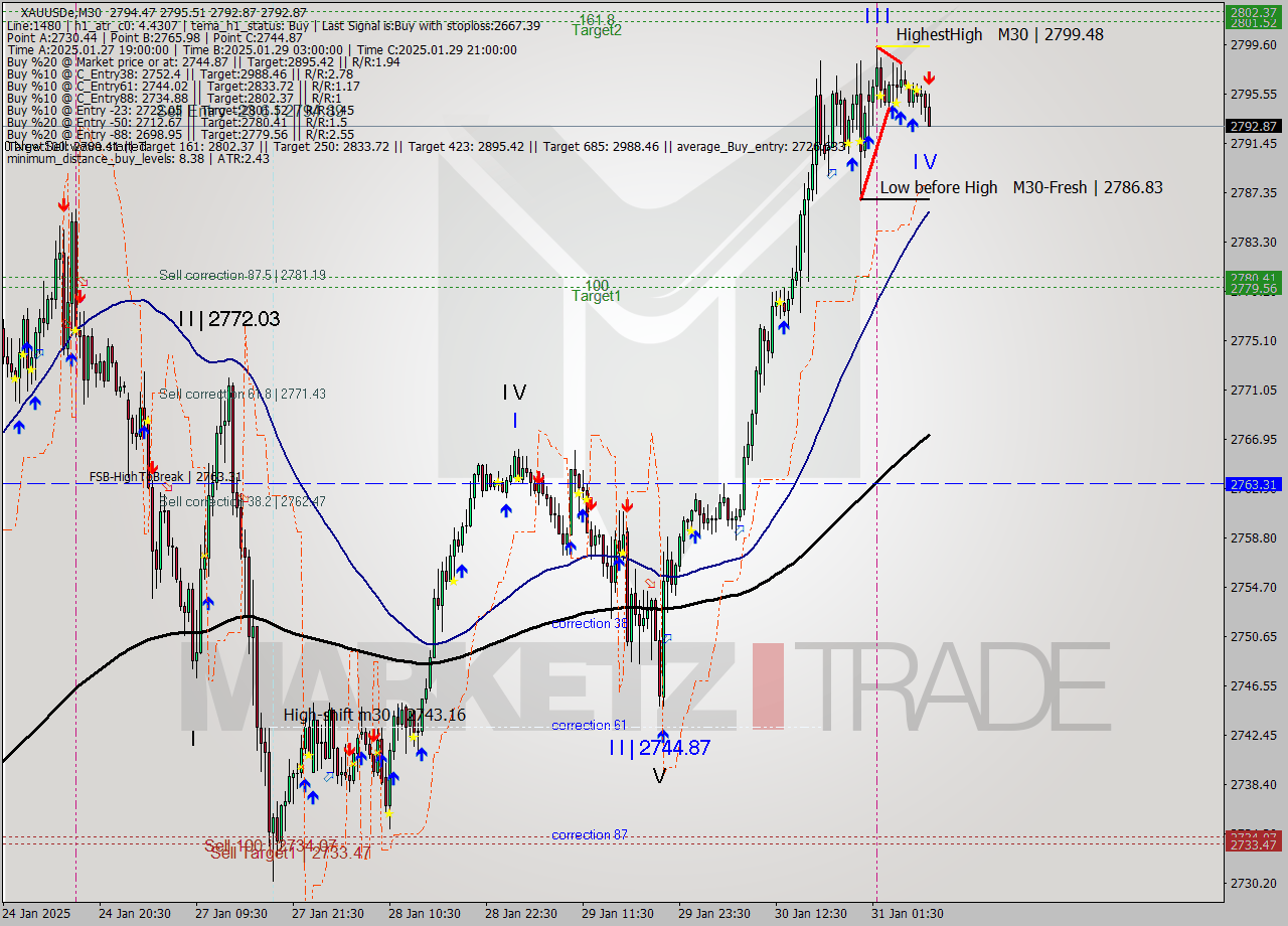 XAUUSDe M30 Analysis XAUUSDe M30 Signal
