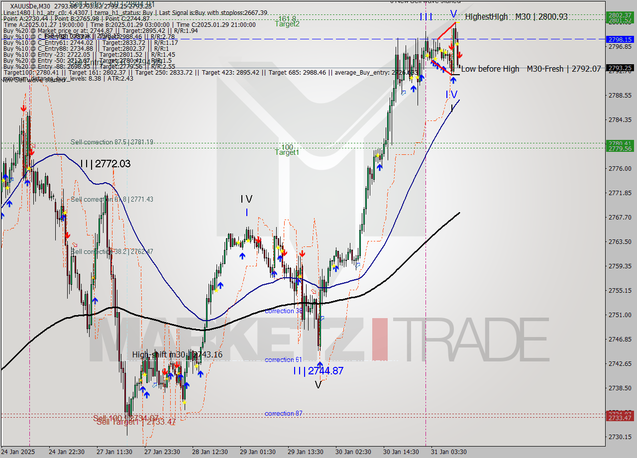 XAUUSDe M30 Analysis XAUUSDe M30 Signal